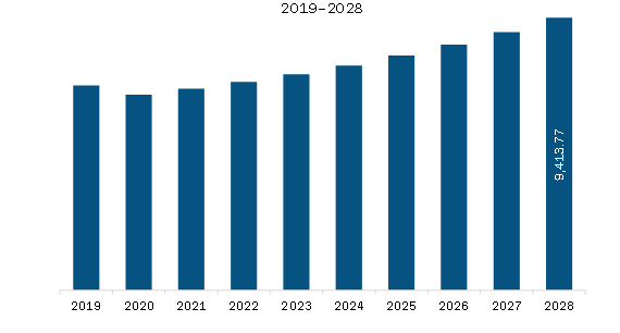 North America Fishing Equipment Market Revenue and Forecast to 2028 (US$ Million)