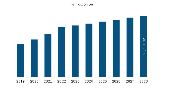 North America Float Glass Market Revenue and Forecast to 2028 (US$ Million)  