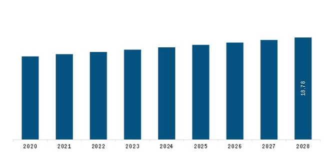 North America Food Contact Paper Market Revenue and Forecast to 2028 (US$ Billion)