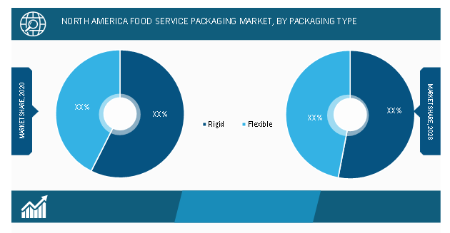 North America Food Service Packaging Market, by Packaging Type – 2020 and 2028