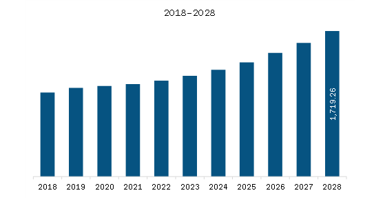  North America Forklift Battery Market Revenue and Forecast to 2028 (US$ Million)