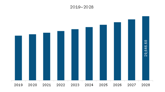 North America Frozen Potato Market Revenue and Forecast to 2028 (US$ Million)