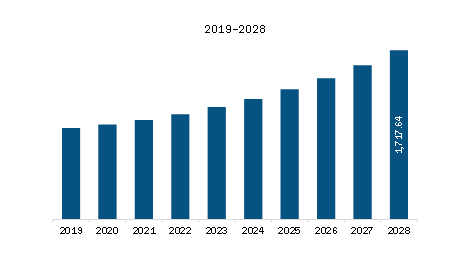 North America G Suite Business Software Market Revenue and Forecast to 2028 (US$ Million)