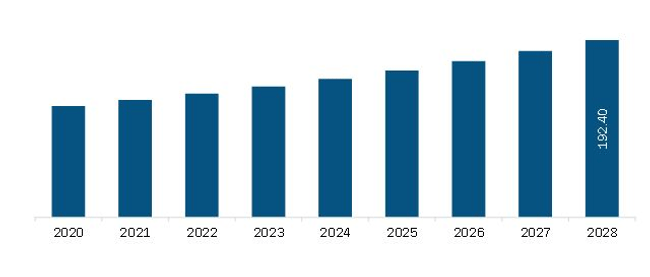 North America Gait Rehabilitation System Market Revenue and Forecast to 2028 (US$ Million)