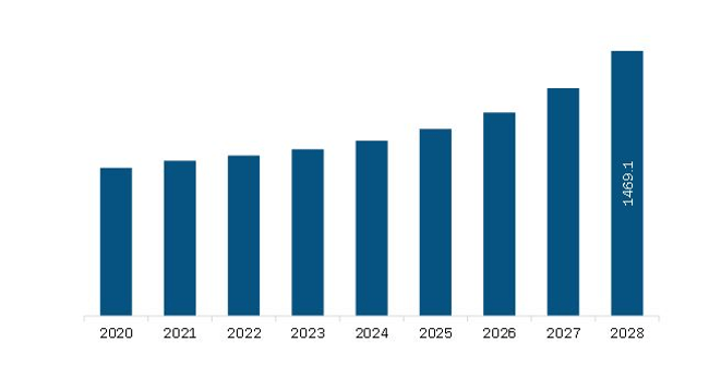 North America Gas Engine Market Revenue and Forecast to 2028 (US$ Million)