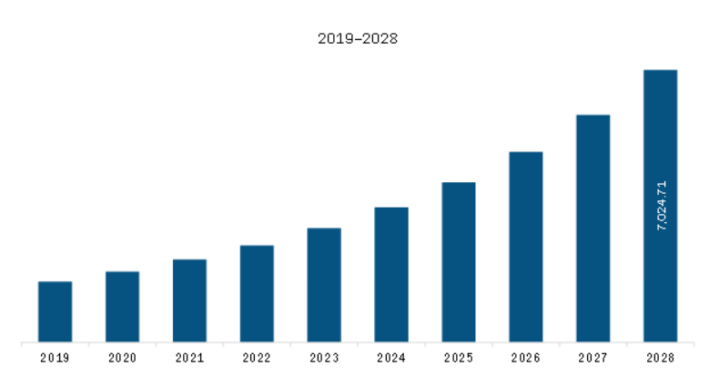 North America Genome Editing Market Revenue and Forecast to 2028 (US$ Million)  