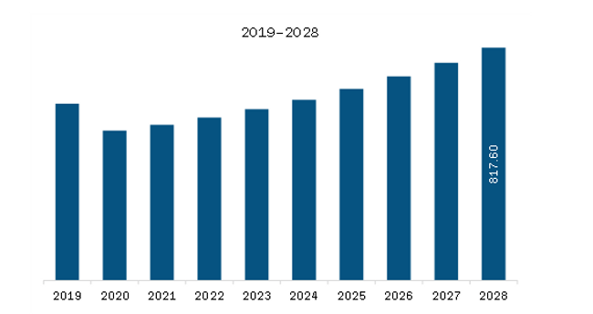 North America Geotechnical Construction Services Market Revenue and Forecast to 2028 (US$ Million)    