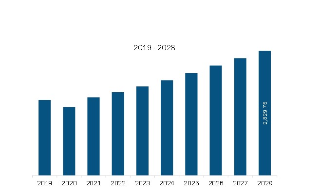 North America GNSS Chip Market Revenue and Forecast to 2028 (US$ million) 