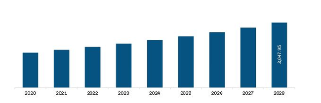 North America Hard Seltzers Market Revenue and Forecast to 2028 (US$ Million)