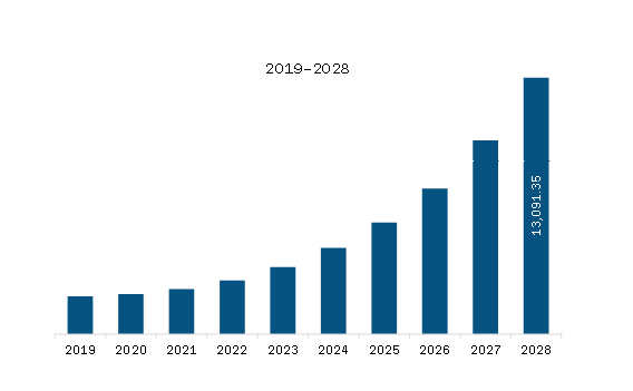 North America Head Mounted Display Market Revenue and Forecast to 2028 (US$ Million)