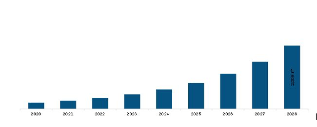 North America Healthcare Virtual Assistants Market Revenue and Forecast to 2028 (US$ Million)