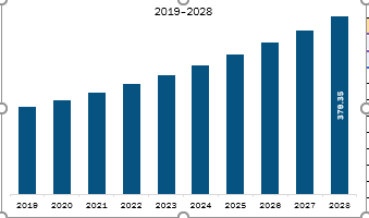   North America Holter ECG Market Revenue and Forecast to 2028 (US$ Million)