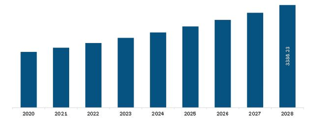 North America Hospital Lights Market Revenue and Forecast to 2028 (US$ Million)