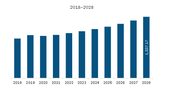 North America Hydraulic Marine Cranes Market Revenue and Forecast to 2028 (US$ Million)