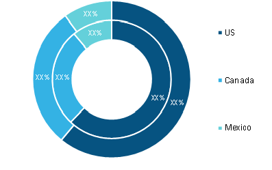 North America Hydraulic Marine Cranes Market, By Country, 2020 and 2028 (%)