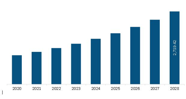 North America In-Silico Trials: Computational Modelling and Simulation for Medical Product Innovation and Regulatory Clearance Market Revenue and Forecast to 2028 (US$ Million)
