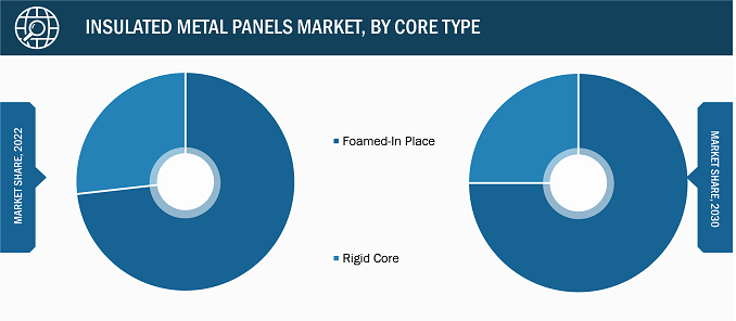 North America Insulated Metal Panels Market – by Core Type, 2022 and 2030