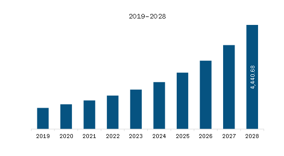 North America Integration Platform as a Service (IPaaS) Market Revenue and Forecast to 2028 (US$ Million)