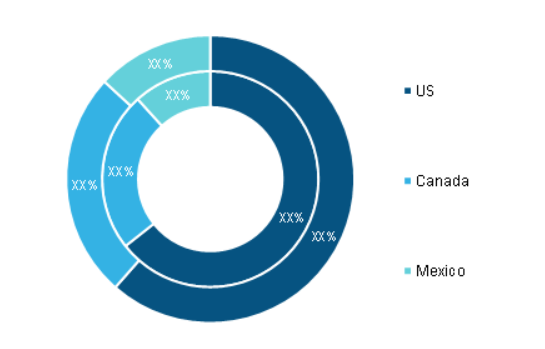 North America Inventory Tags Market, By Country, 2020 and 2028 (%)