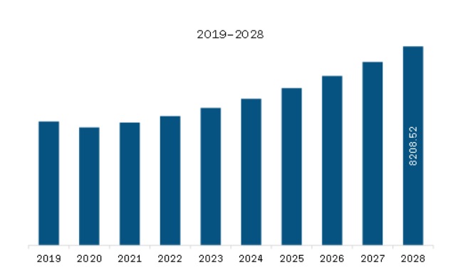 North America Kitchen Lighting Market Revenue and Forecast to 2028 (US$ Million) 