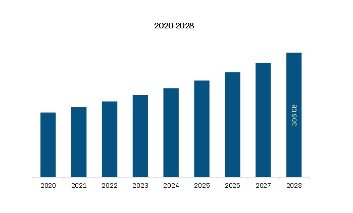 North America Label Free Detection Market Revenue and Forecast to 2028 (US$ Mn)