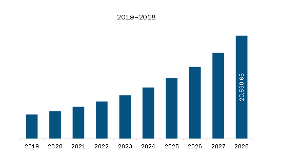 North America Learning Management System Market Revenue and Forecast to 2028 (US$ Million)      