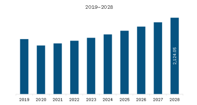 North America Light Control Switches Market Revenue and Forecast to 2028 (US$ Million)
