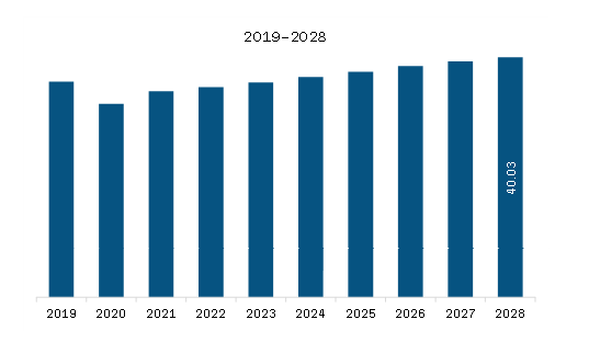 North America Lubricants Market Revenue and Forecast to 2028 (US$ Billion)
