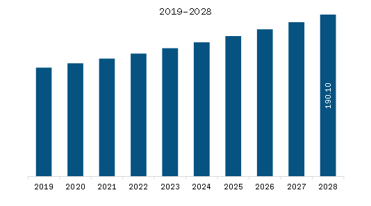 North America Luxury Candle Market Revenue and Forecast to 2028 (US$ Million)