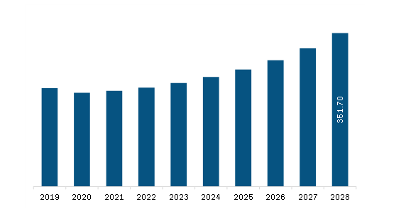 North America Magnetic Drive Pumps Market Revenue and Forecast to 2028 (US$ Million)