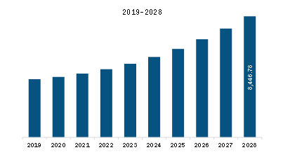 North America Manufacturing Execution System Market Revenue and Forecast to 2028 (US$ Million)