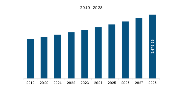 North America Maternity Wear Market Revenue and Forecast to 2028 (US$ Million)