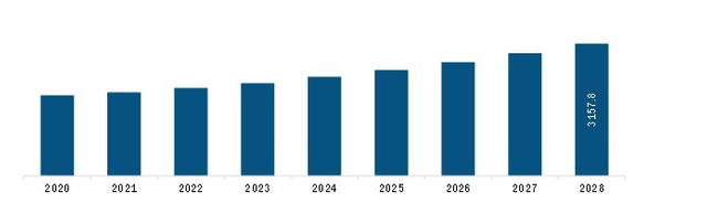 North America Medical Mattress Market Revenue and Forecast to 2028(US$ Million)