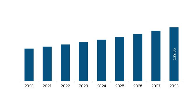 North America Medical Photobiostimulation System Market Revenue and Forecast to 2028 (US$ Million)