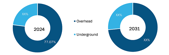 North America Medium Voltage Cable and Accessories Market Share (%) – by Installation, 2024 and 2031