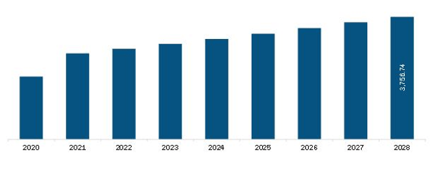 North America Methanol Market  Revenue and Forecast to 2028 (US$ Million)
