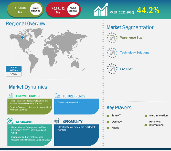 north-america-micro-fulfillment-centers-market