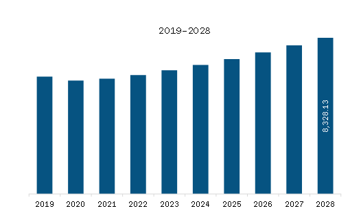 North America Military Optronics Surveillance and Sighting Systems Market Revenue and Forecast to 2028 (US$ Million)