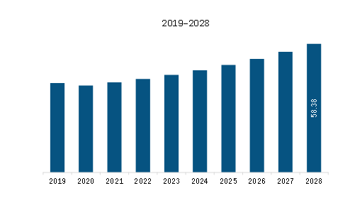 North America Military Protective Eye-Wear Market Revenue and Forecast to 2028 (US$ Million)