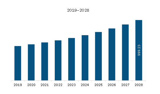  North America Military Rugged Display Market Revenue and Forecast to 2028 (US$ Million)