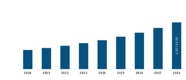 North America Monoclonal Antibodies Market Revenue and Forecast to 2028 (US$ Million)