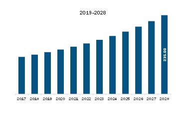  North America Multimodal Image Fusion Software Market Revenue and Forecast to 2028 (US$ Million)