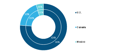 North America Multimodal Image Fusion Software Market, By Country, 2020 and 2028 (%) 