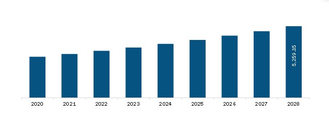 North America Nanoparticle Measurement Instrument Market Revenue and Forecast to 2028 (US$ Mn)