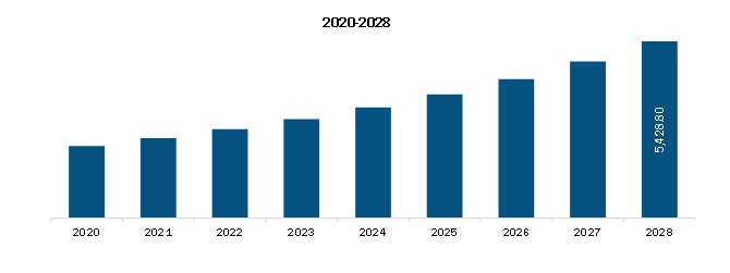 North America Next-generation Antibody Market Revenue and Forecast to 2028 (US$ Mn)