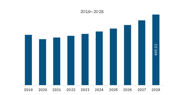 North America Off-Highway Vehicle Telematics Market Revenue and Forecast to 2028 (US$ Million)