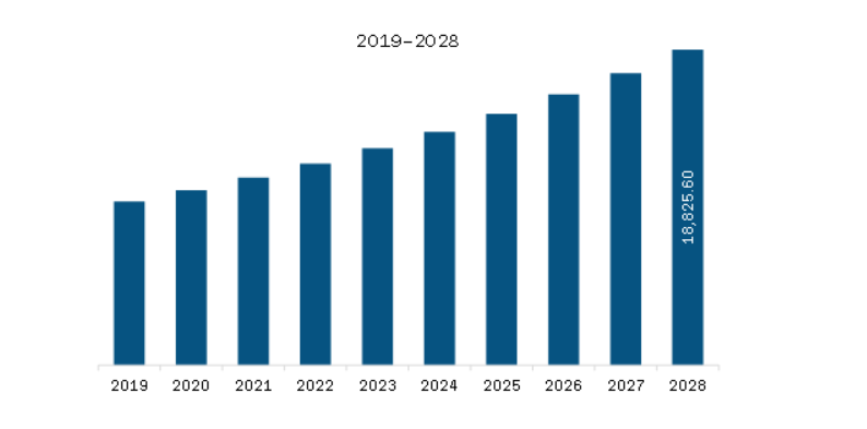 North America Omega-3 Supplements Market Revenue and Forecast to 2028 (US$ Million)  