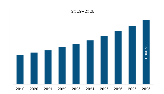 North America Operational Risk Management Solution Market Revenue and Forecast to 2028 (US$ Million)
