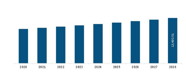 North America Oral Care Market Revenue and Forecast to 2028 (US$ Million)