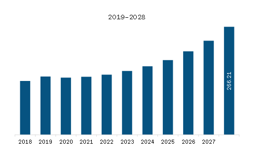 North America Oxy Fuel Combustion Technology Market Revenue and Forecast to 2028 (US$ Million)